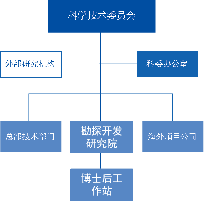 科研體系